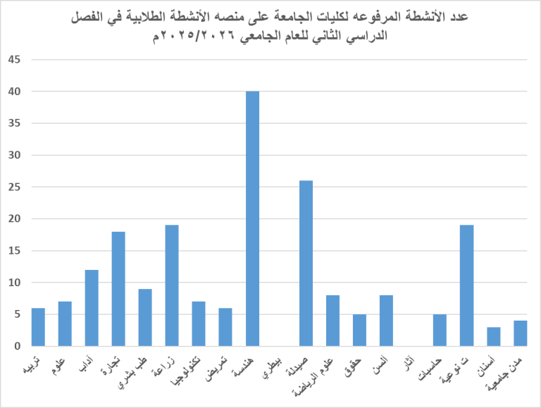 هندسة سوهاج تحصد المركز الاول في الانشطه الطلابيه علي مستوي كليات الجامعه للمره الثانيه للفصل الدراسي الثاني علي منصة الوزاره
